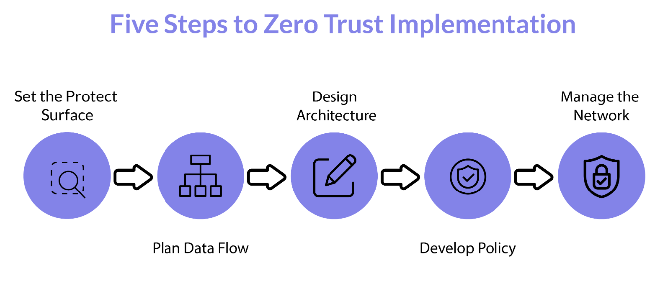 Illustration of organizational change during Zero Trust implementation