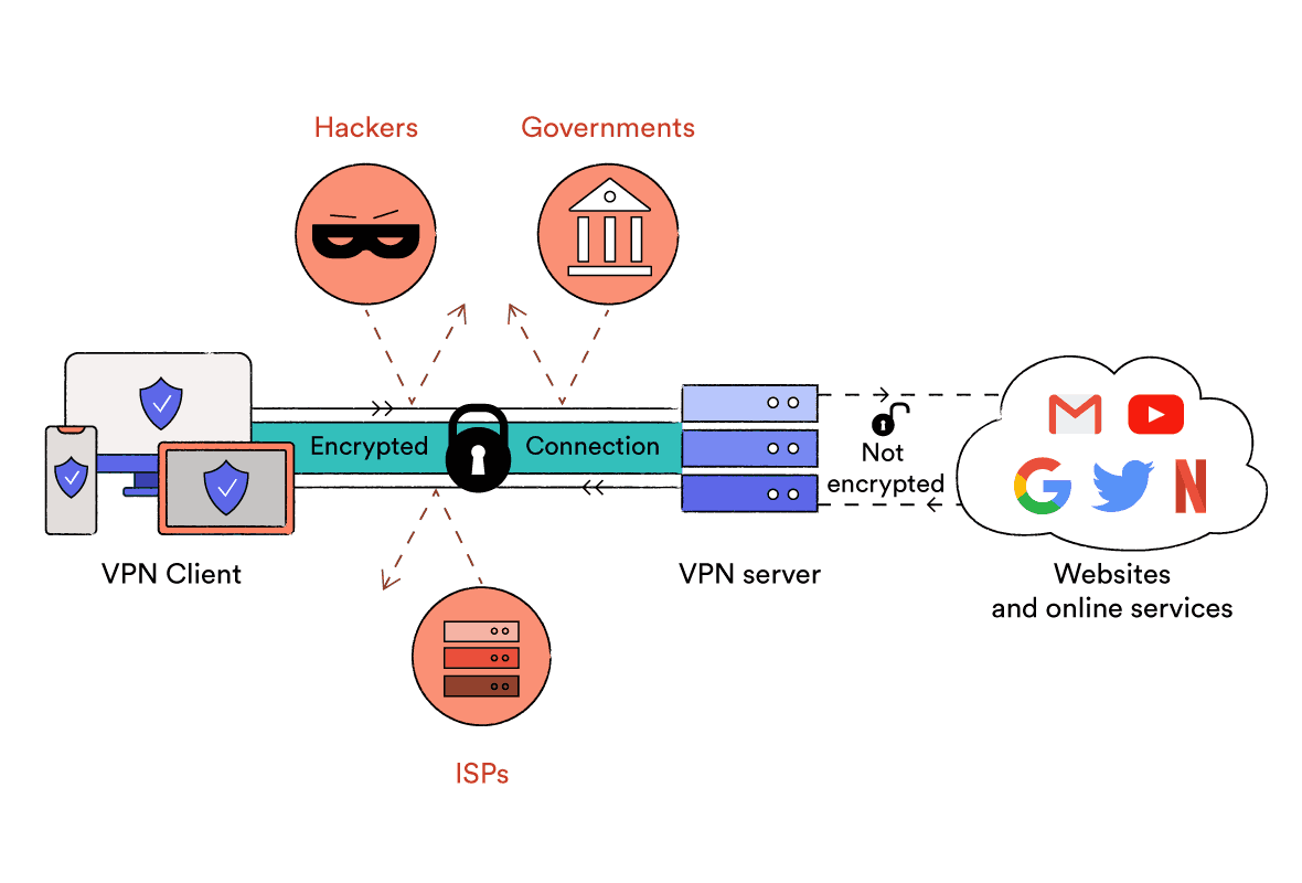 A diagram illustrating how a VPN encrypts internet traffic, hiding the user's IP address.