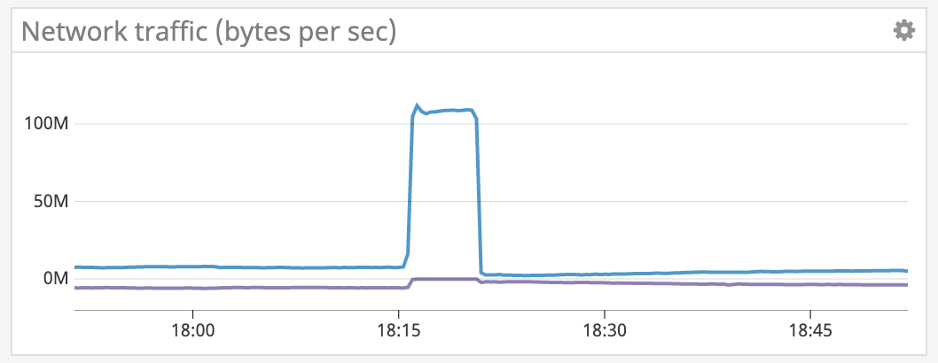 Network traffic monitor displaying unusual activity, a potential indicator of ransomware